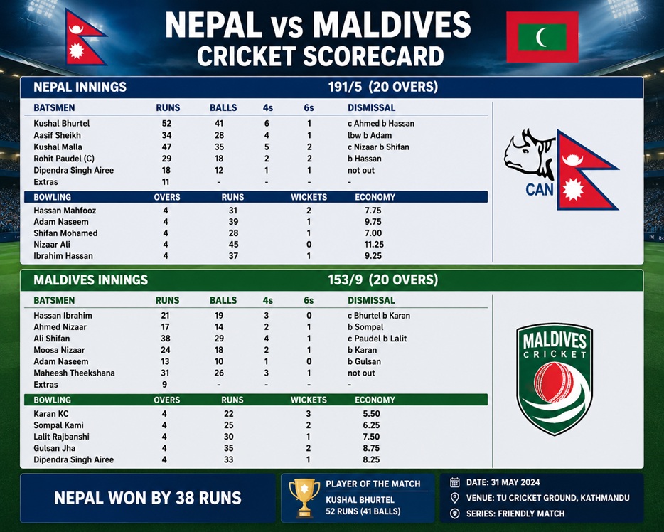 Nepal vs Maldives Cricket Scorecard