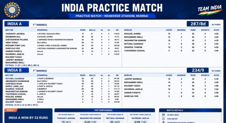 Indian Cricket Team Practice Match Scorecard