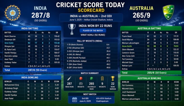 India Cricket Score Today Scorecard