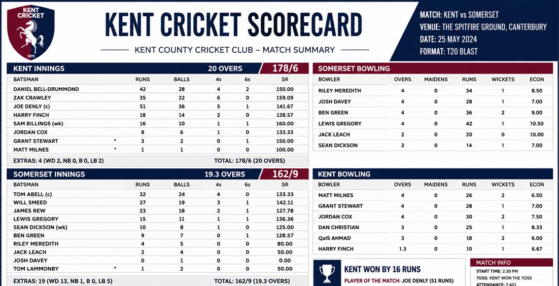 Kent Cricket Scorecard