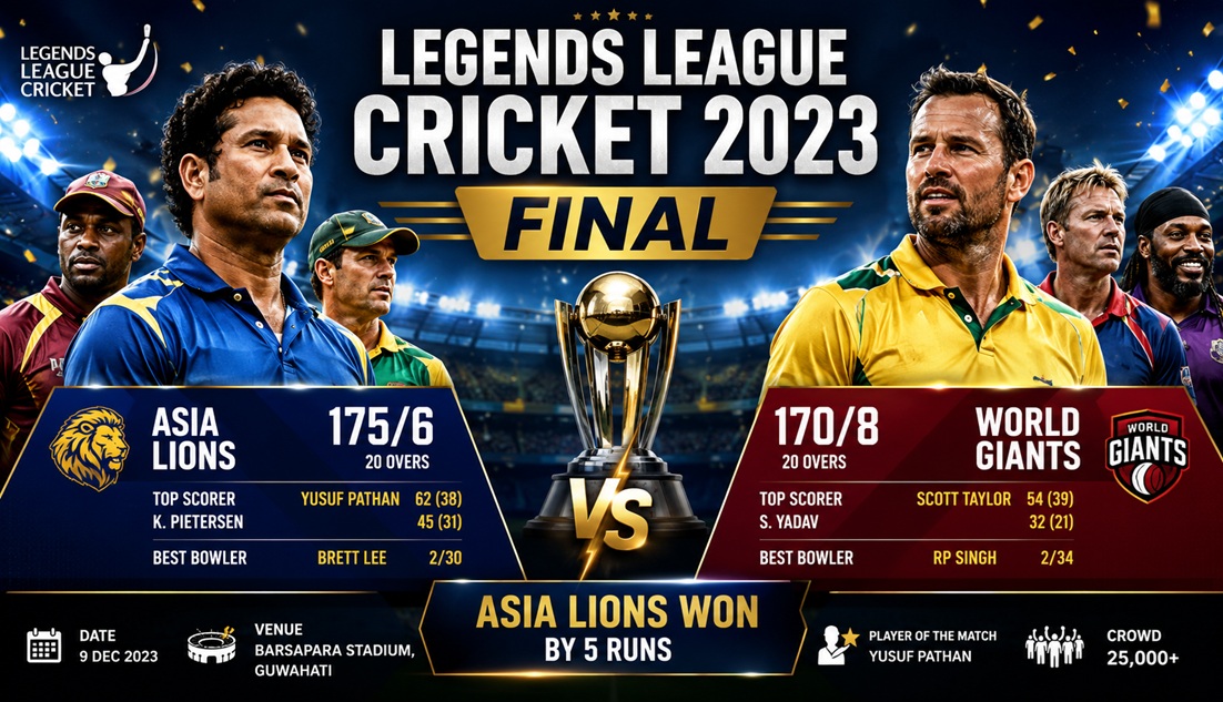Legends League Cricket 2023 Final Scorecard