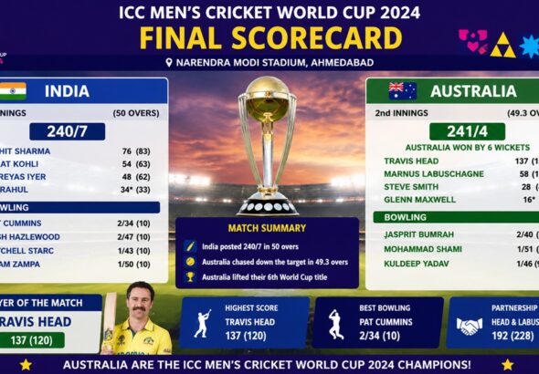 2024 Cricket World Cup Final Scorecard